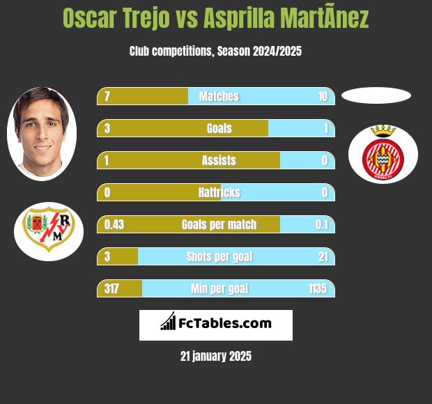 Oscar Trejo vs Asprilla MartÃ­nez h2h player stats