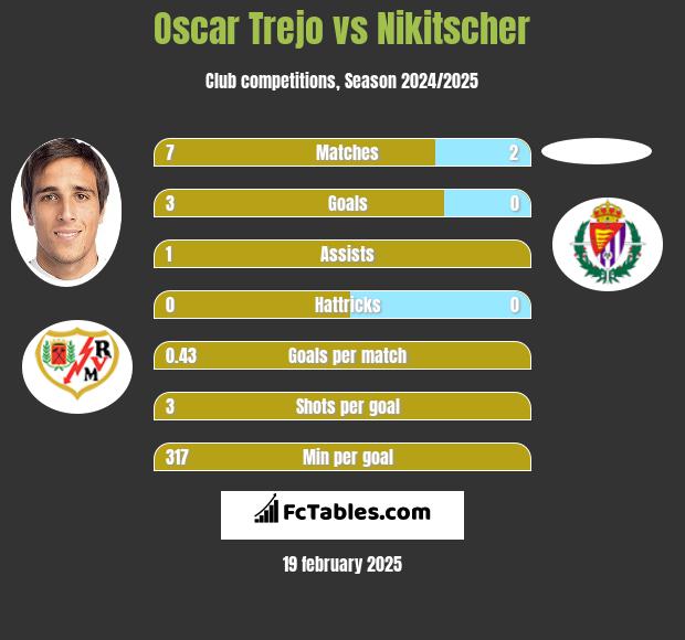 Oscar Trejo vs Nikitscher h2h player stats