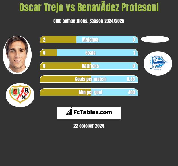 Oscar Trejo vs BenavÃ­dez Protesoni h2h player stats