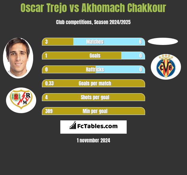 Oscar Trejo vs Akhomach Chakkour h2h player stats