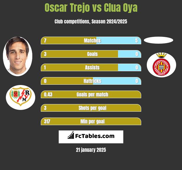 Oscar Trejo vs Clua Oya h2h player stats