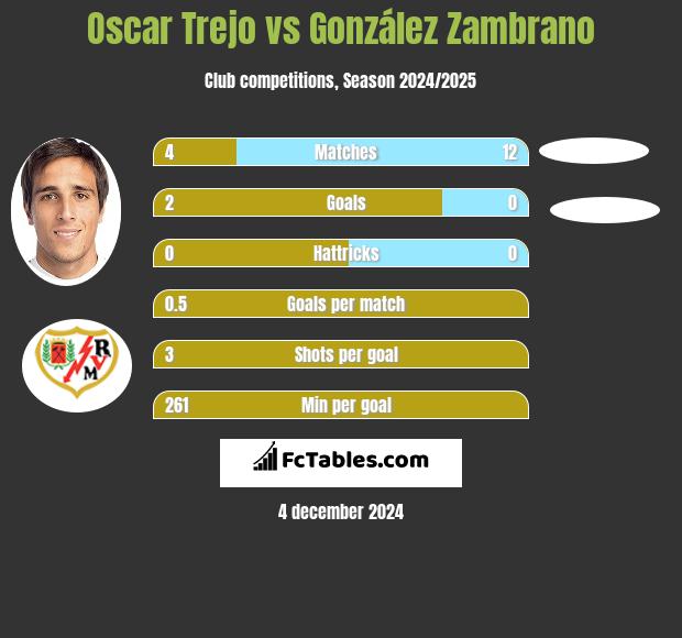 Oscar Trejo vs González Zambrano h2h player stats