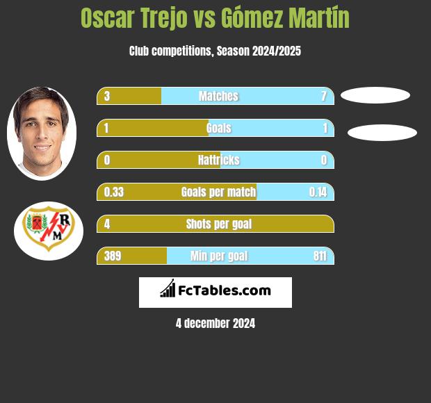 Oscar Trejo vs Gómez Martín h2h player stats