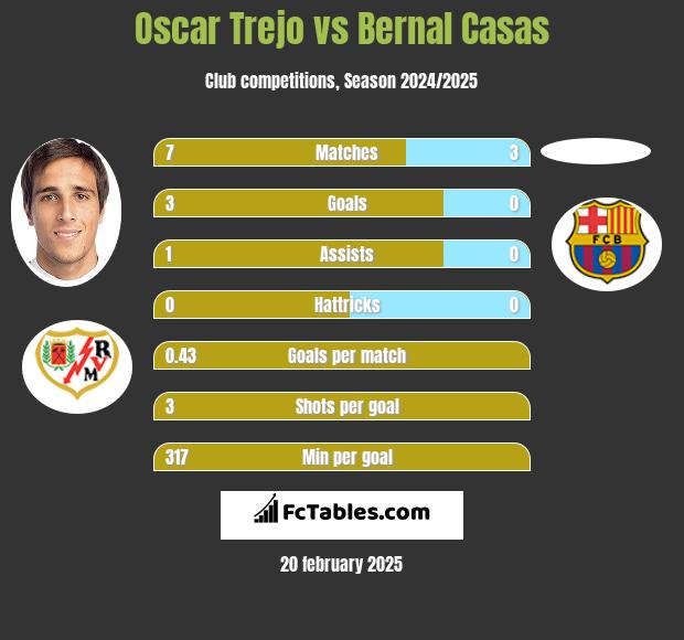 Oscar Trejo vs Bernal Casas h2h player stats