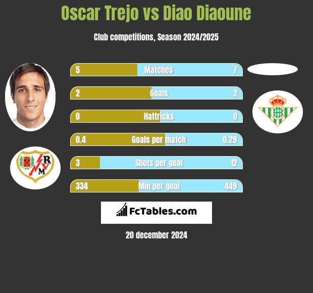 Oscar Trejo vs Diao Diaoune h2h player stats