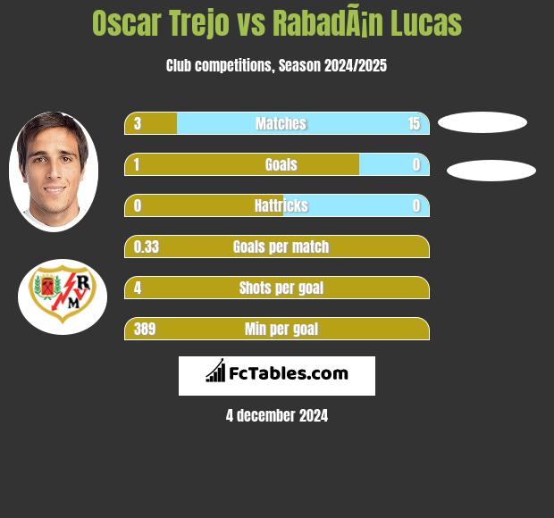 Oscar Trejo vs RabadÃ¡n Lucas h2h player stats