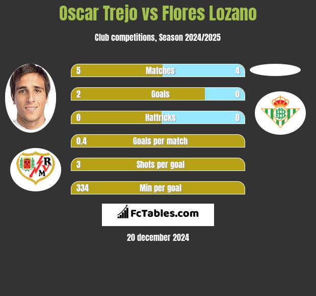 Oscar Trejo vs Flores Lozano h2h player stats