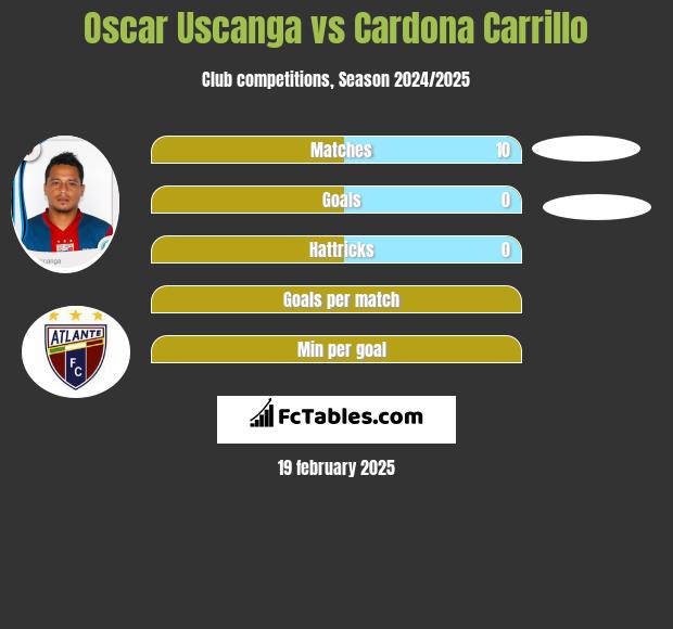 Oscar Uscanga vs Cardona Carrillo h2h player stats