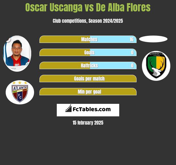 Oscar Uscanga vs De Alba Flores h2h player stats