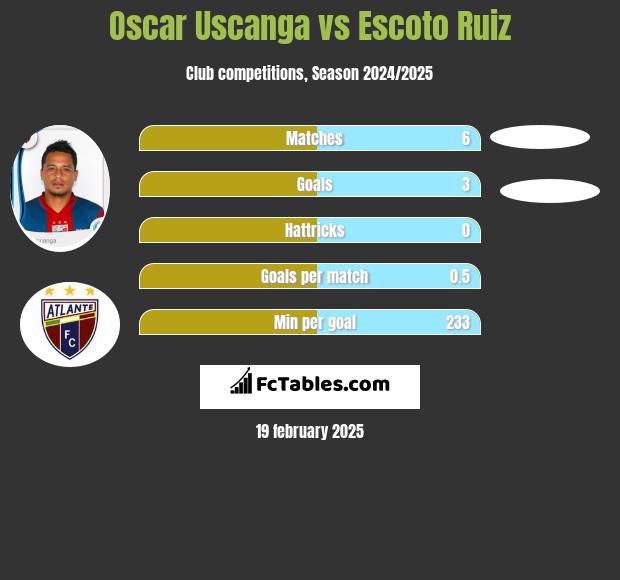 Oscar Uscanga vs Escoto Ruiz h2h player stats