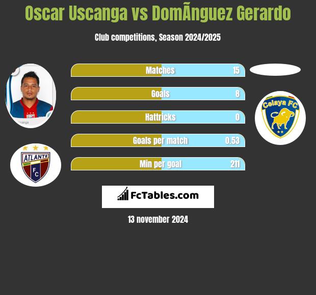 Oscar Uscanga vs DomÃ­nguez Gerardo h2h player stats