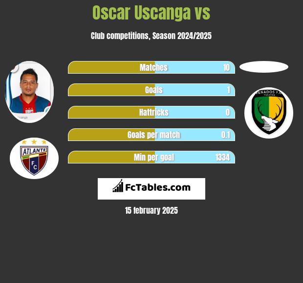 Oscar Uscanga vs  h2h player stats