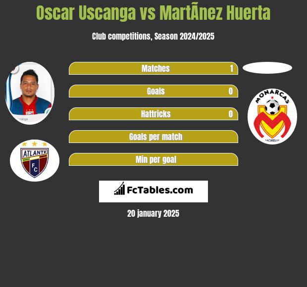 Oscar Uscanga vs MartÃ­nez Huerta h2h player stats