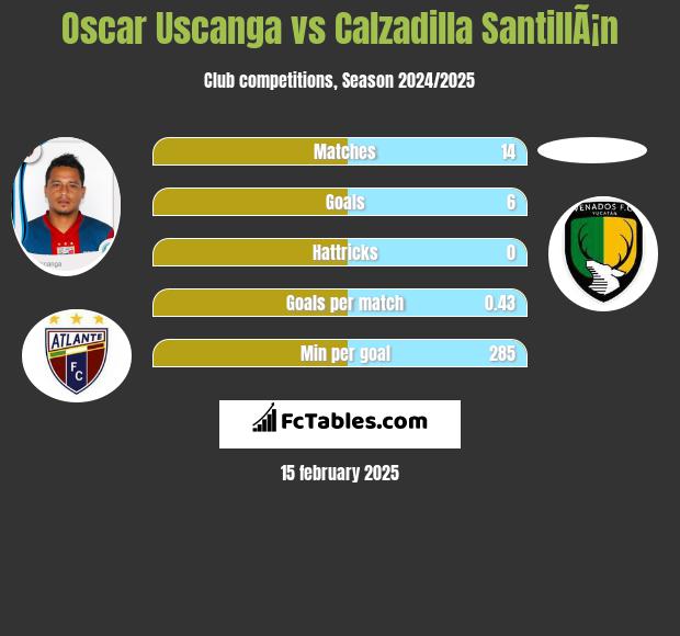 Oscar Uscanga vs Calzadilla SantillÃ¡n h2h player stats