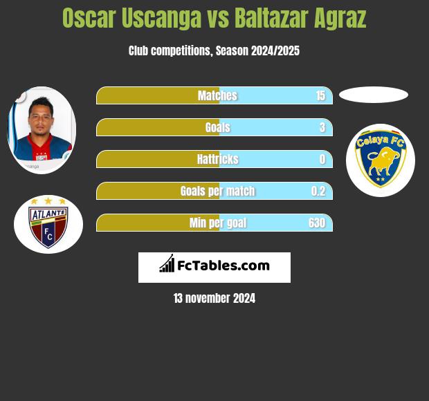 Oscar Uscanga vs Baltazar Agraz h2h player stats