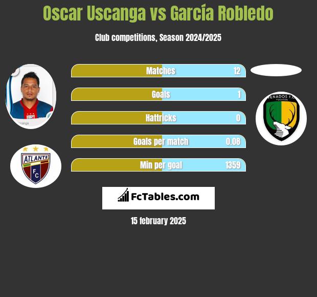 Oscar Uscanga vs García Robledo h2h player stats