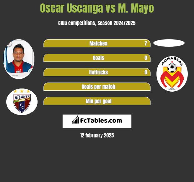 Oscar Uscanga vs M. Mayo h2h player stats