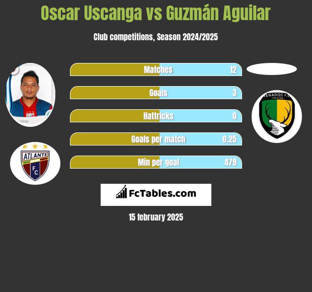 Oscar Uscanga vs Guzmán Aguilar h2h player stats