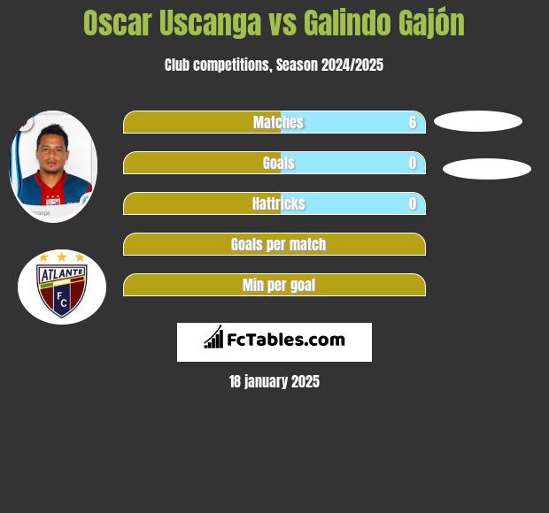 Oscar Uscanga vs Galindo Gajón h2h player stats