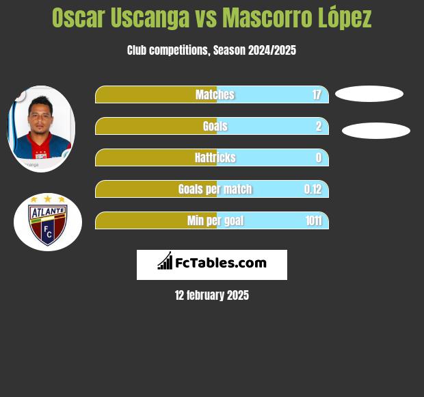 Oscar Uscanga vs Mascorro López h2h player stats