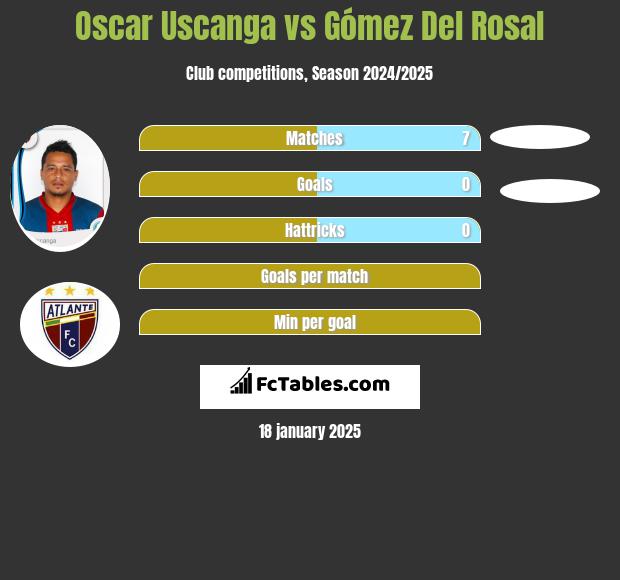 Oscar Uscanga vs Gómez Del Rosal h2h player stats