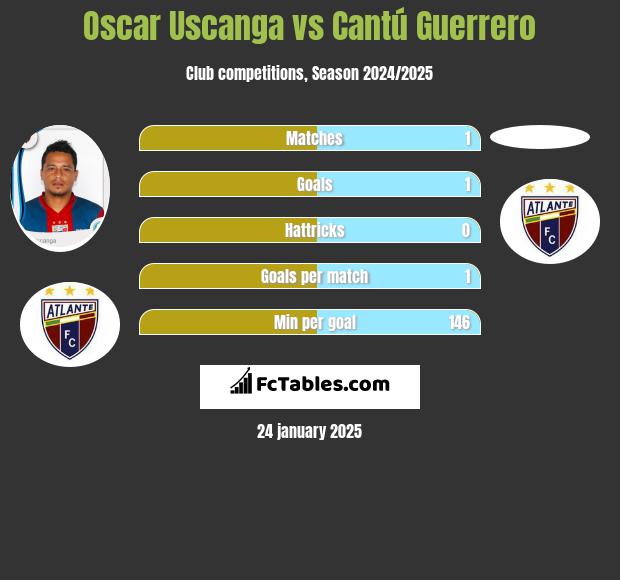 Oscar Uscanga vs Cantú Guerrero h2h player stats