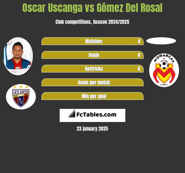 Oscar Uscanga vs Gómez Del Rosal h2h player stats