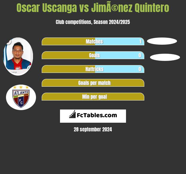 Oscar Uscanga vs JimÃ©nez Quintero h2h player stats