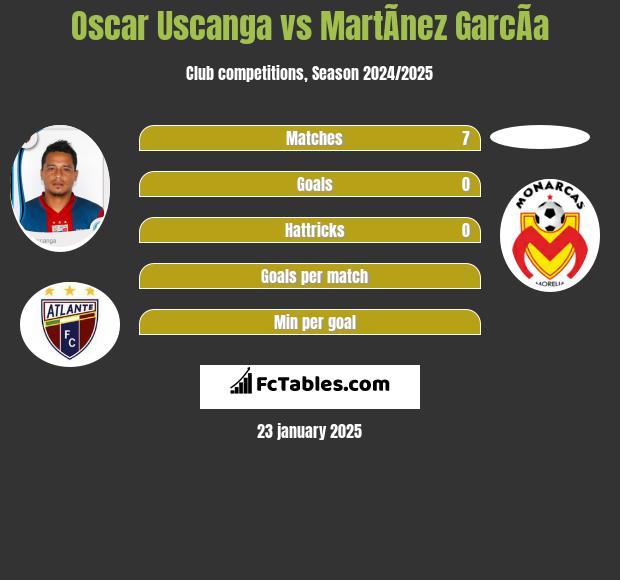 Oscar Uscanga vs MartÃ­nez GarcÃ­a h2h player stats