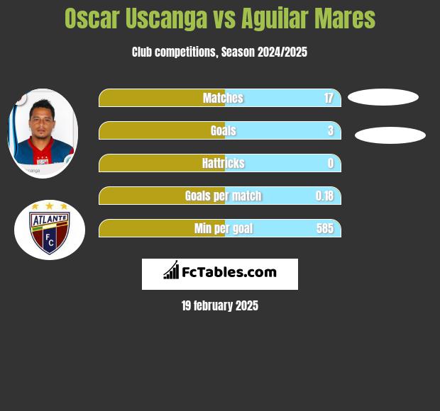 Oscar Uscanga vs Aguilar Mares h2h player stats