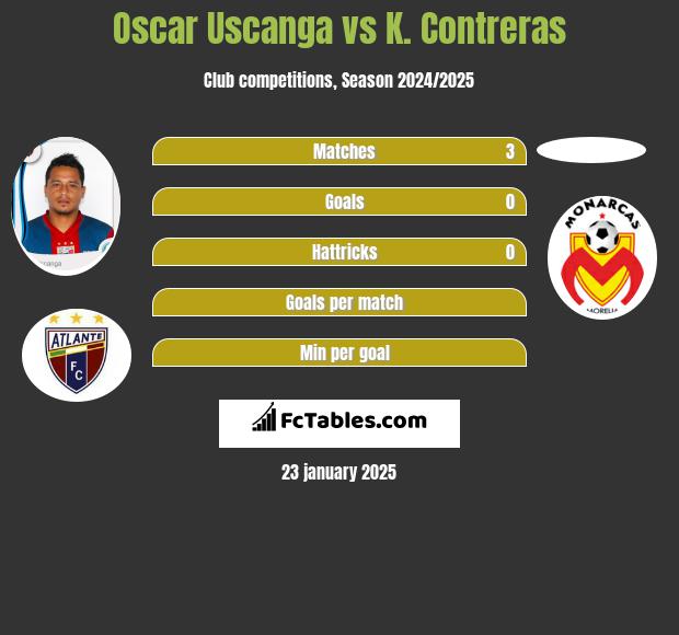 Oscar Uscanga vs K. Contreras h2h player stats