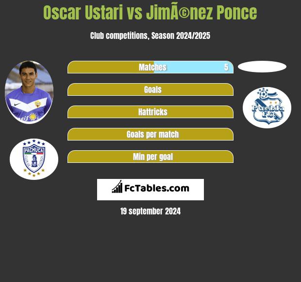 Oscar Ustari vs JimÃ©nez Ponce h2h player stats