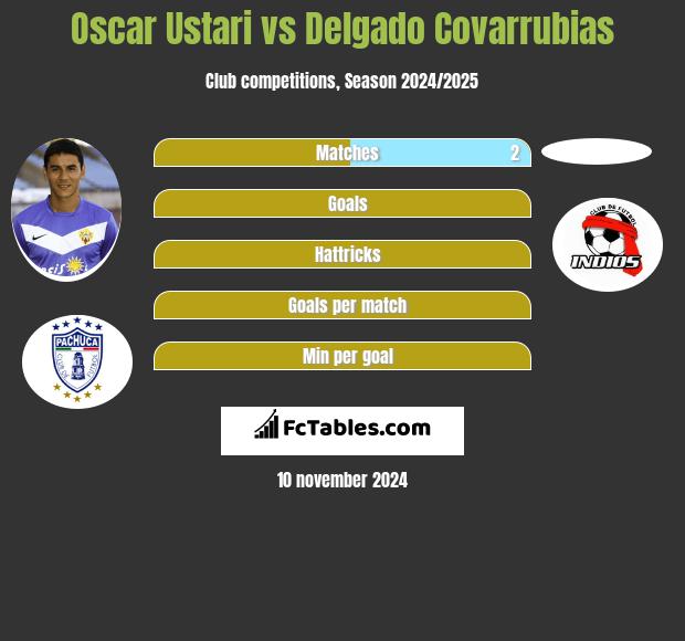 Oscar Ustari vs Delgado Covarrubias h2h player stats