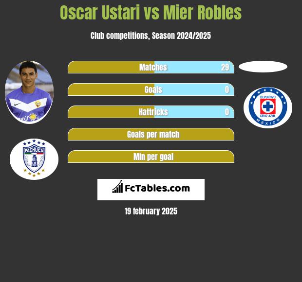 Oscar Ustari vs Mier Robles h2h player stats