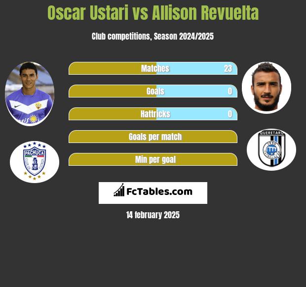 Oscar Ustari vs Allison Revuelta h2h player stats