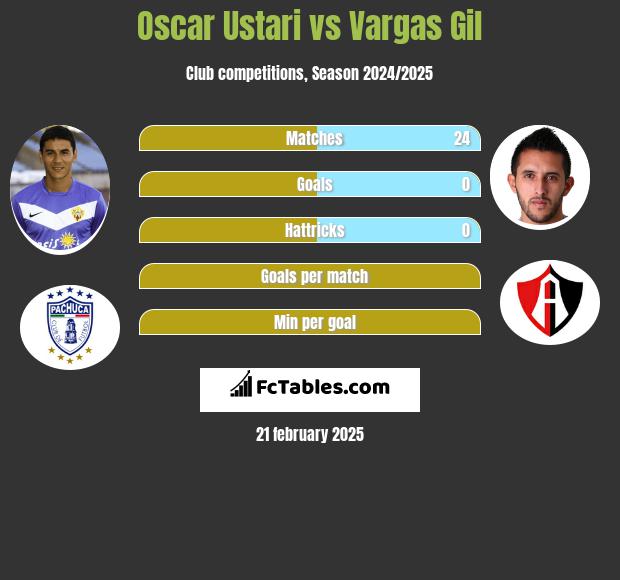 Oscar Ustari vs Vargas Gil h2h player stats