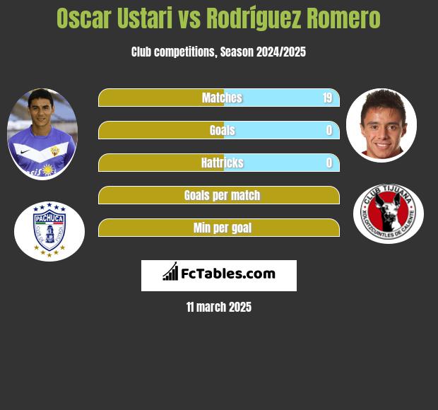 Oscar Ustari vs Rodríguez Romero h2h player stats