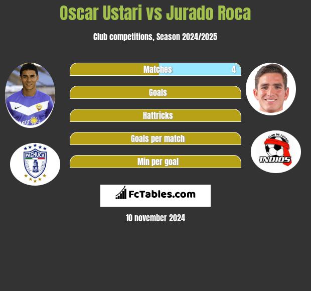 Oscar Ustari vs Jurado Roca h2h player stats