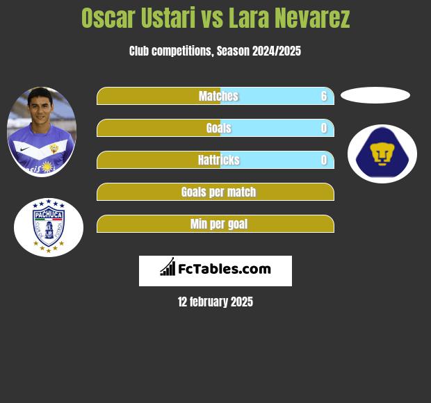 Oscar Ustari vs Lara Nevarez h2h player stats