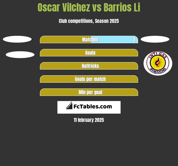 Oscar Vilchez vs Barrios Li h2h player stats