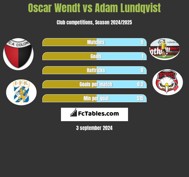 Oscar Wendt vs Adam Lundqvist h2h player stats