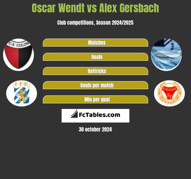 Oscar Wendt vs Alex Gersbach h2h player stats