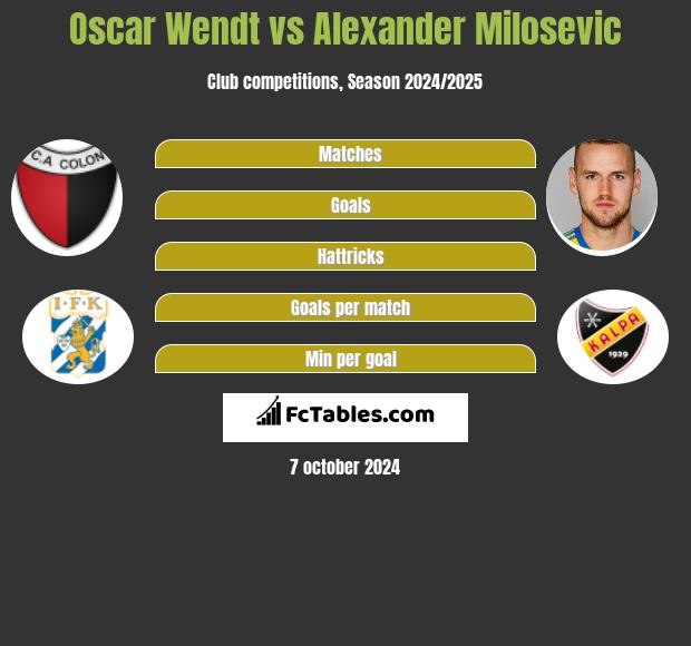 Oscar Wendt vs Alexander Milosevic h2h player stats