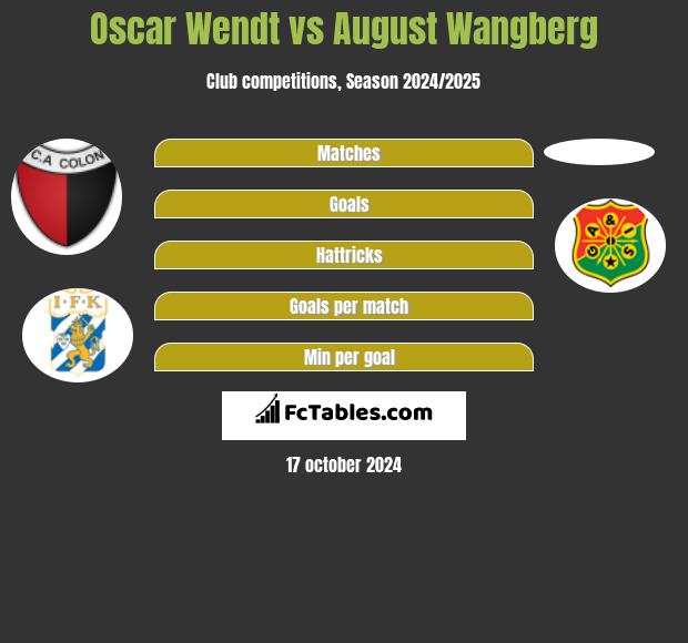 Oscar Wendt vs August Wangberg h2h player stats