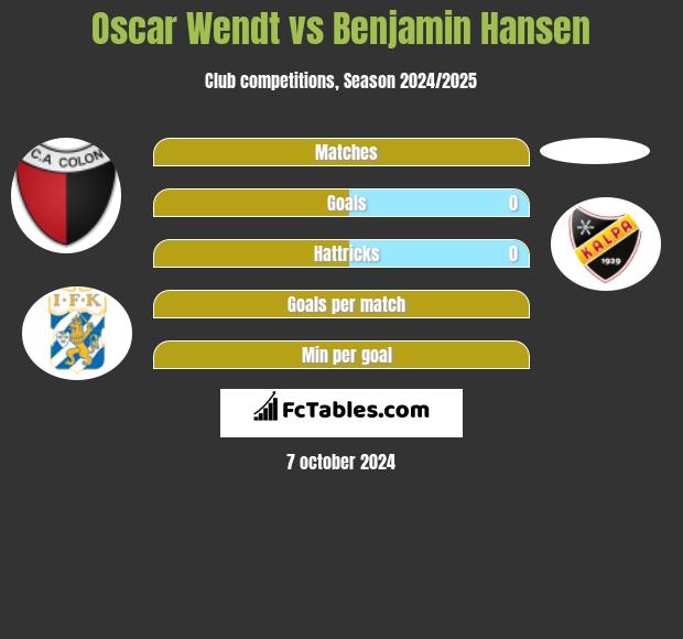 Oscar Wendt vs Benjamin Hansen h2h player stats