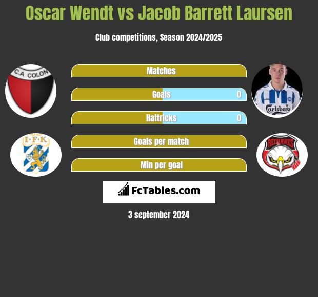 Oscar Wendt vs Jacob Barrett Laursen h2h player stats