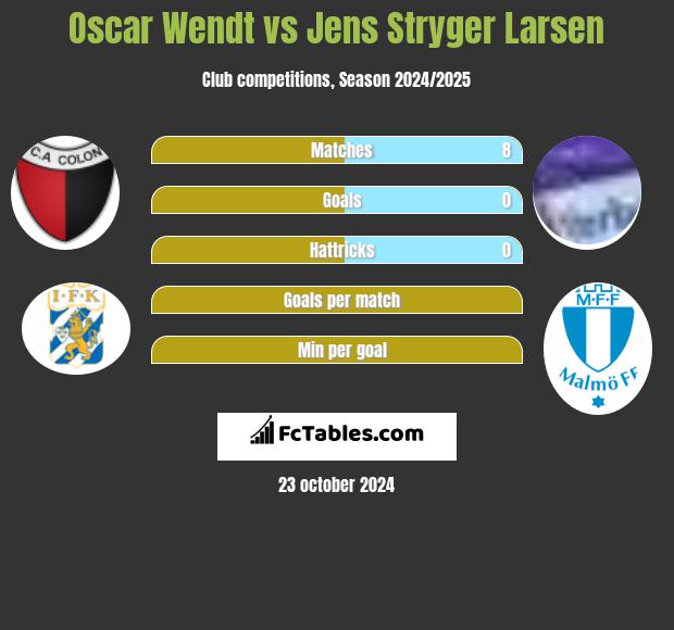 Oscar Wendt vs Jens Stryger Larsen h2h player stats