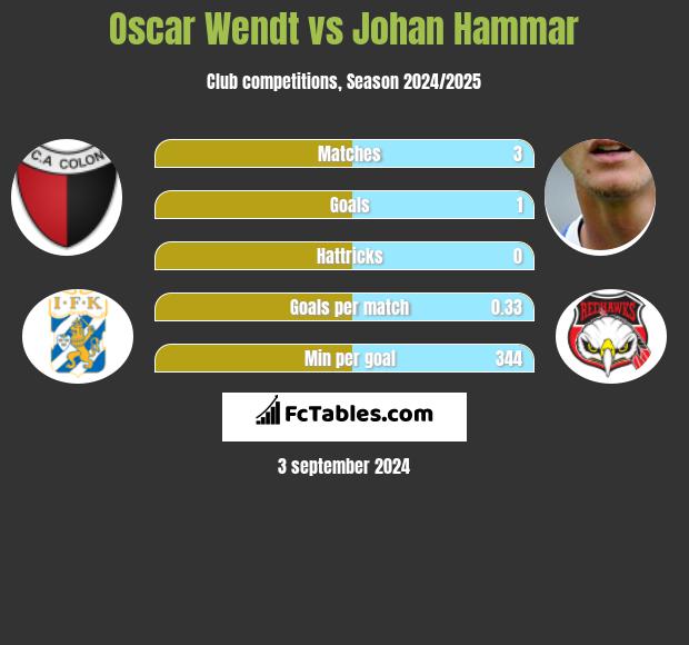 Oscar Wendt vs Johan Hammar h2h player stats