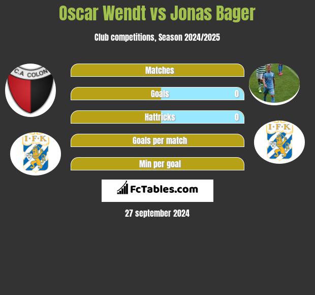 Oscar Wendt vs Jonas Bager h2h player stats