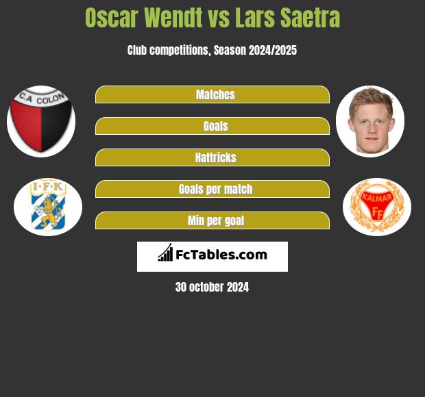 Oscar Wendt vs Lars Saetra h2h player stats